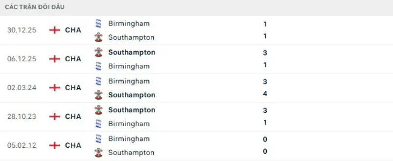 Lịch sử đối đầu Birmingham vs Southampton