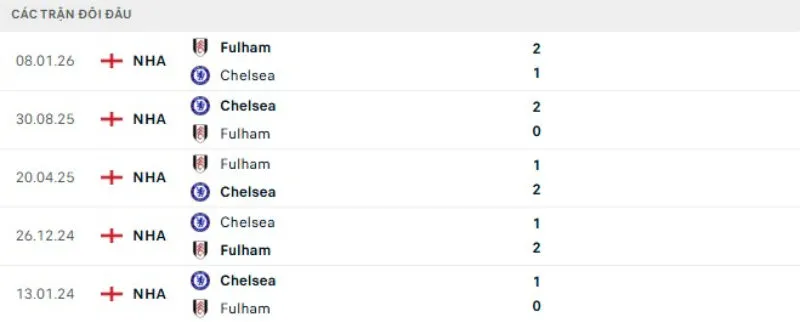 Lịch sử đối đầu Fulham vs Chelsea