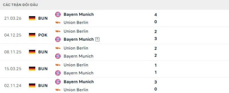 Lịch sử đối đầu Bayern Munich vs Union Berlin