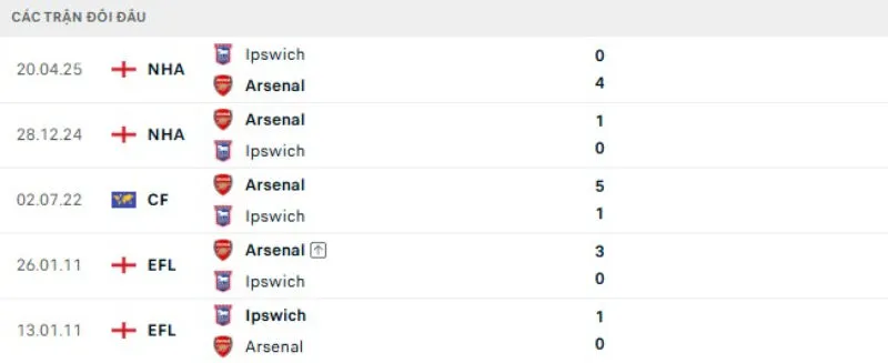 Lịch sử đối đầu Ipswich vs Arsenal