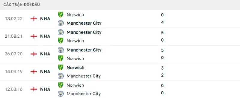 Lịch sử đối đầu Man City vs Norwich