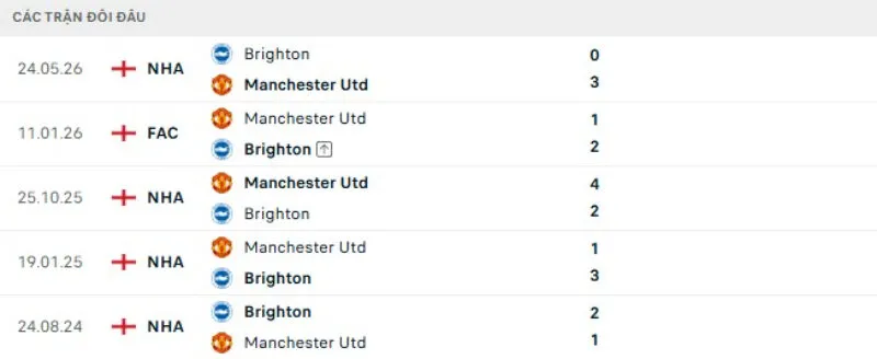 Lịch sử đối đầu Man United vs Brighton