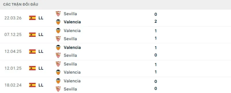 Lịch sử đối đầu Sevilla vs Valencia